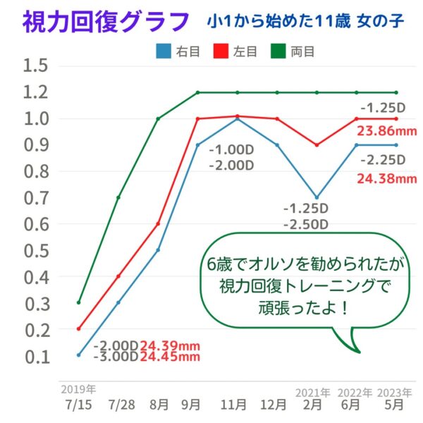 視力回復グラフmm